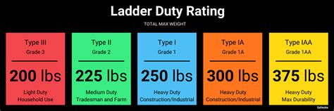 Nplsa ladder ladder is at a distance greater than 24 feet above ground level, floor, or roof